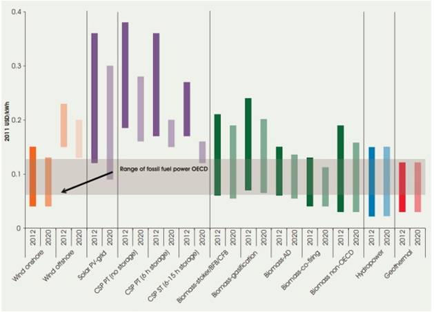 Typische LCOE kostenrange voor hernieuwbare technologie in 2012 en 2020 (voorspelling) (IRENA)